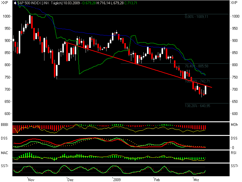 Quo Vadis Dax 2009 221198