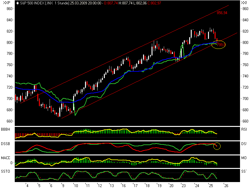 Quo Vadis Dax 2009 224128