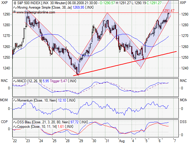 Das Bärengebrüll wird schon wieder lauter, 178805