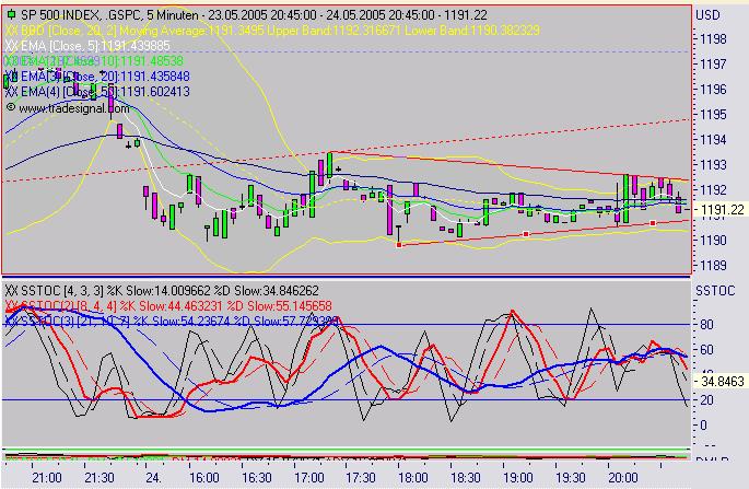 TTT-Team, Dienstach 24.05.2005 9000