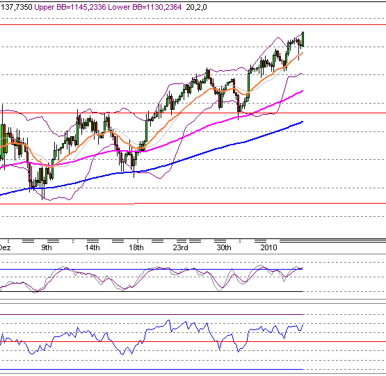 Quo Vadis Dax 2010 - Das Original 289980
