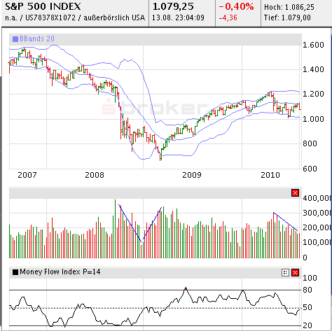 Quo Vadis Dax 2010 - Das Original 338025