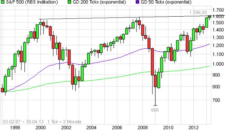 Quo Vadis Dax 2013 - Up, dank Liquidität 602214
