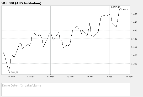 Ariva Bulle Bär Indikator für den 20.02.2007. Bitte gebt eure Markterwartung für den heuti 83483