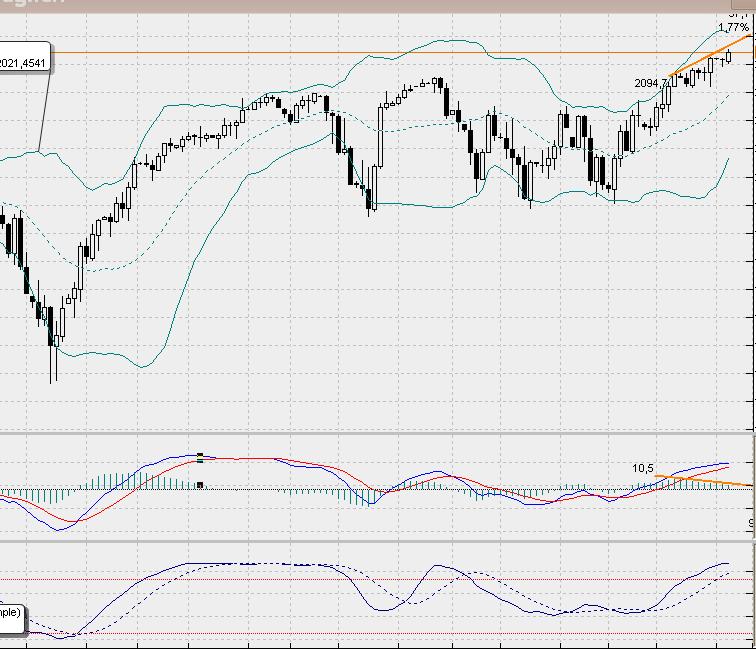 SP500 Tageschart, Daily nach Heikin Ashi.. 802034