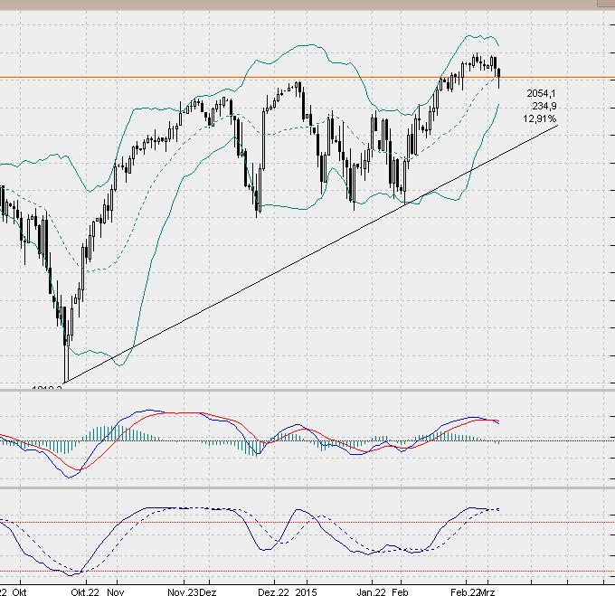 SP500 Tageschart, Daily nach Heikin Ashi.. 804908