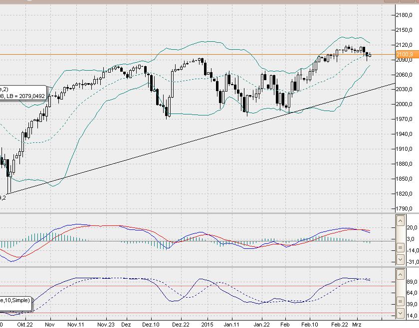 SP500 Tageschart, Daily nach Heikin Ashi.. 805315