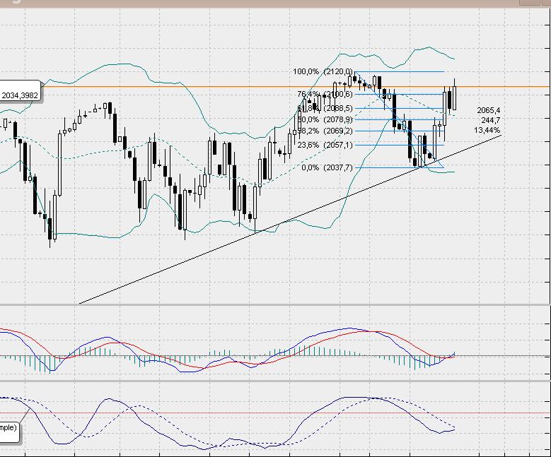 SP500 Tageschart, Daily nach Heikin Ashi.. 810658