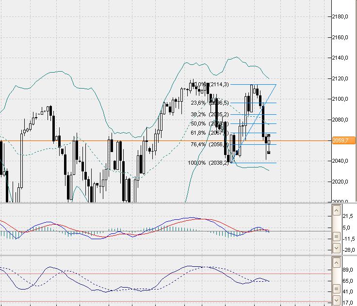 SP500 Tageschart, Daily nach Heikin Ashi.. 812957