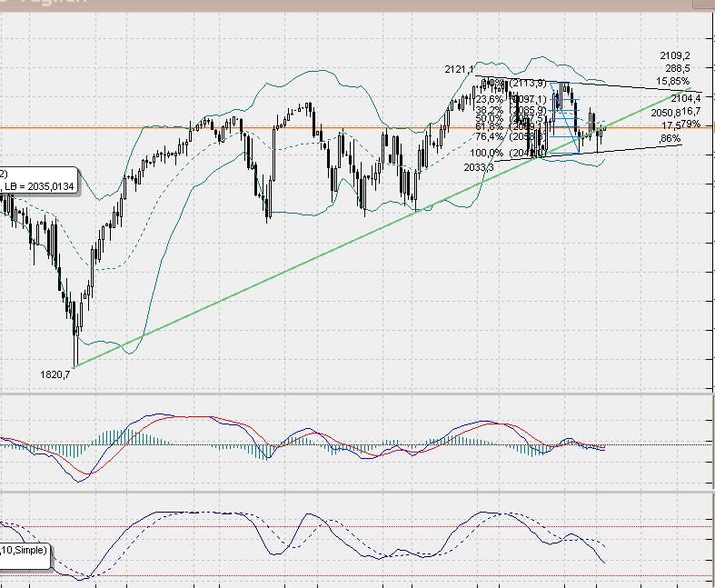 SP500 Tageschart, Daily nach Heikin Ashi.. 814599