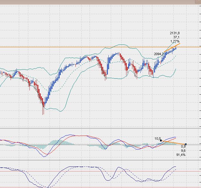 SP500 Tageschart, Daily nach Heikin Ashi.. 802028
