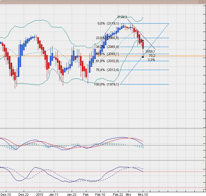 SP500 Tageschart, Daily nach Heikin Ashi.. 806892