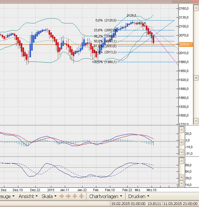 SP500 Tageschart, Daily nach Heikin Ashi.. 807323