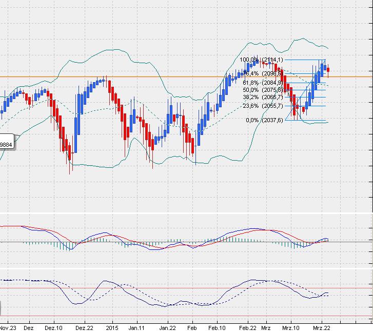 SP500 Tageschart, Daily nach Heikin Ashi.. 811821