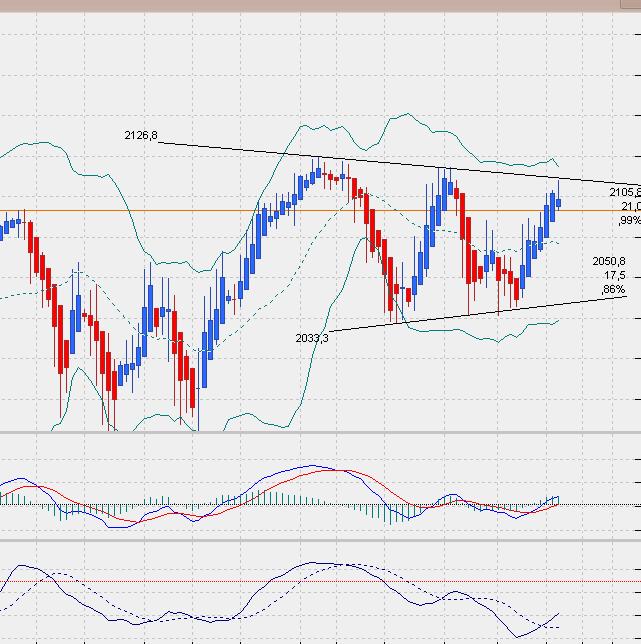 SP500 Tageschart, Daily nach Heikin Ashi.. 817058