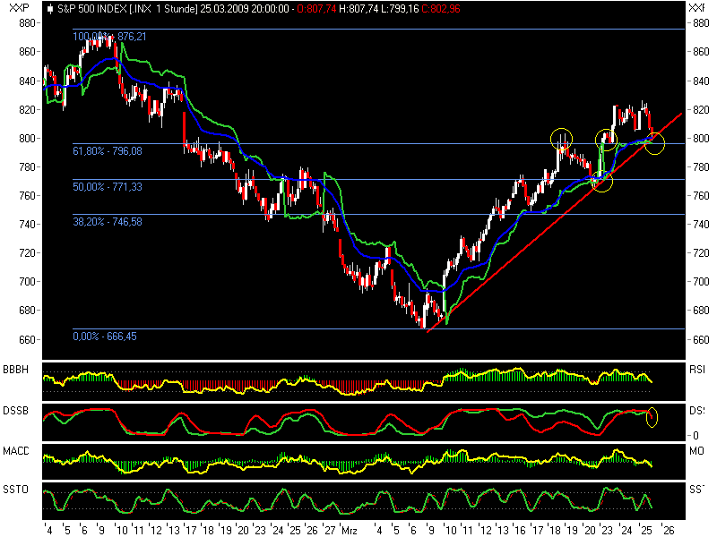 Quo Vadis Dax 2009 224133
