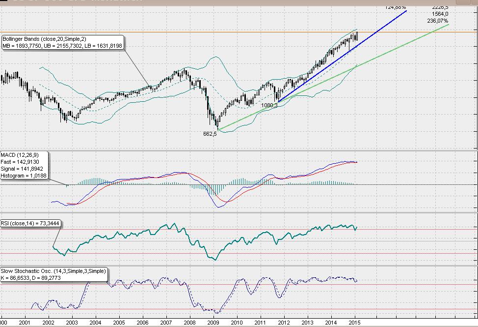 SP500 Tageschart, Daily nach Heikin Ashi.. 803671