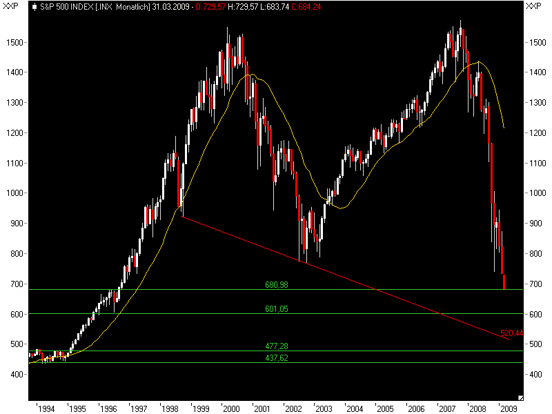 Quo Vadis Dax 2009 220306