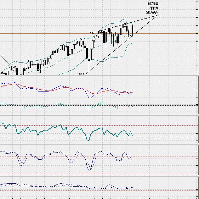 SP500 Tageschart, Daily nach Heikin Ashi.. 812963
