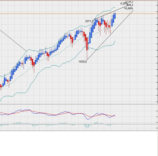 SP500 Tageschart, Daily nach Heikin Ashi.. 803413