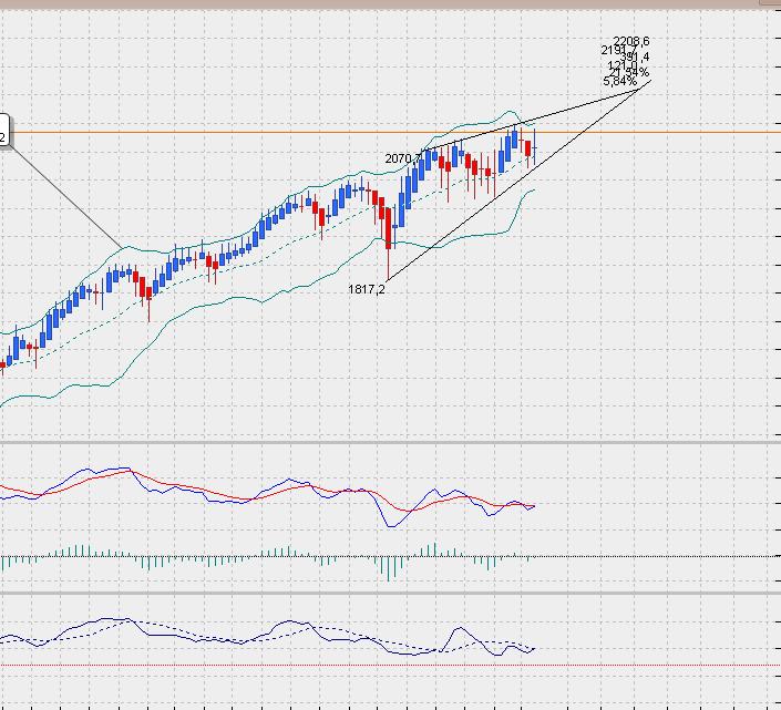 SP500 Tageschart, Daily nach Heikin Ashi.. 810659