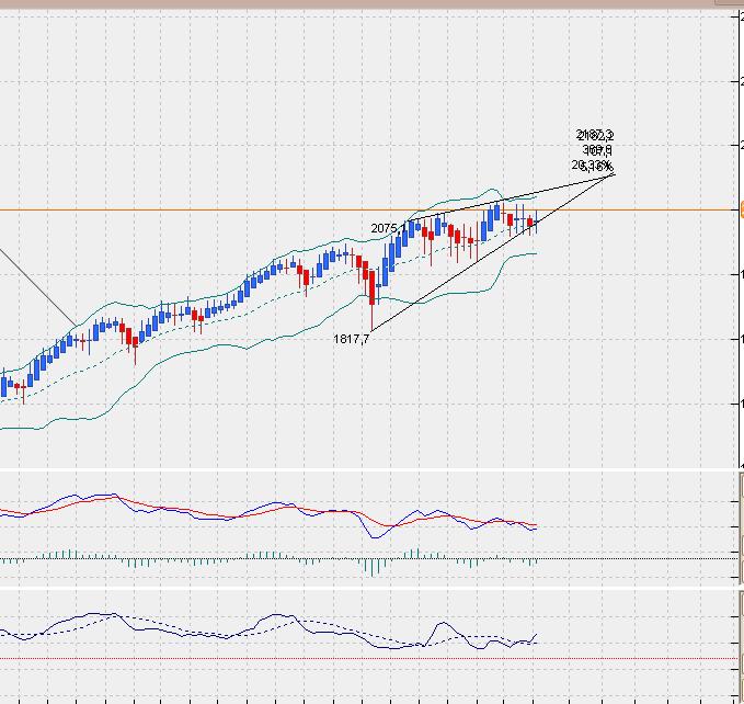 SP500 Tageschart, Daily nach Heikin Ashi.. 816463