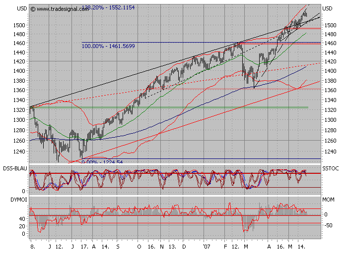 PTT Woche 21, 24.05.07 99785