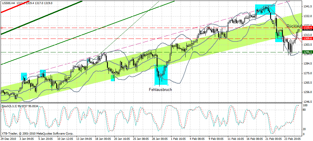 Quo Vadis Dax 2011 - All Time High? 384209