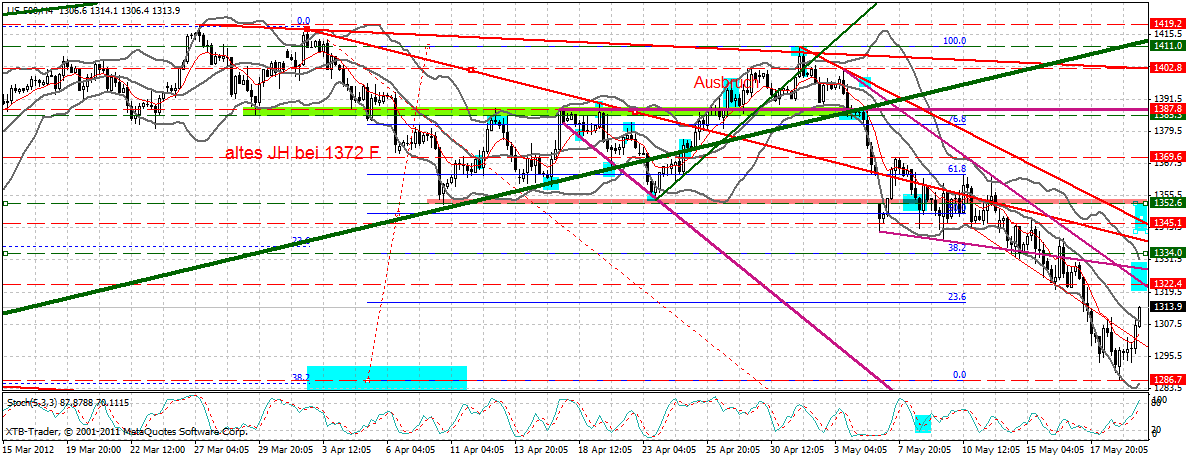 Indexhandel 2012 Rally trotz unzähligen Krisen? 509775
