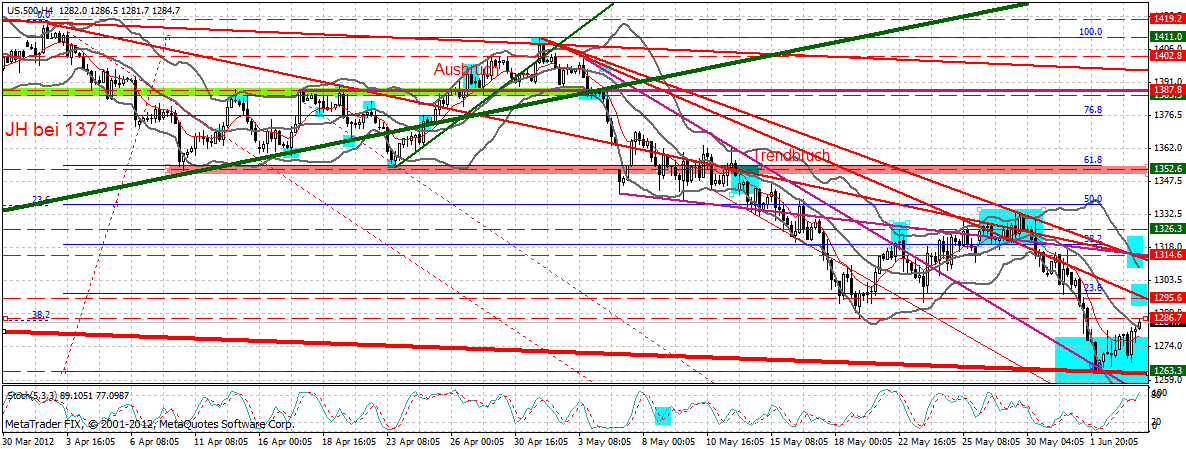 Indexhandel 2012 Rally trotz unzähligen Krisen? 513441