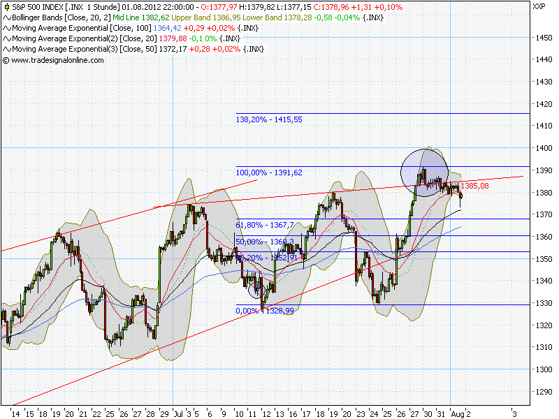 Indexhandel 2012 Rally trotz unzähligen Krisen? 527022