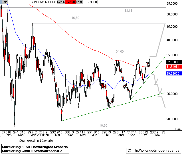 $$$ SunPower, die amerikanische SW $$$ 268438