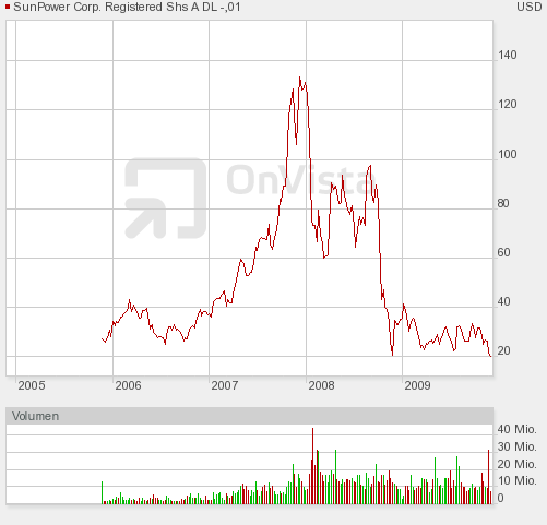 $$$ SunPower, die amerikanische SW $$$ 278956