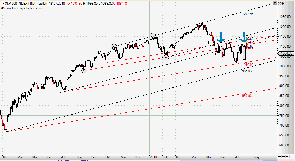 Quo Vadis Dax 2010 - Das Original 332631
