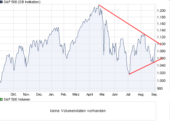 Quo Vadis Dax 2010 - Das Original 342789