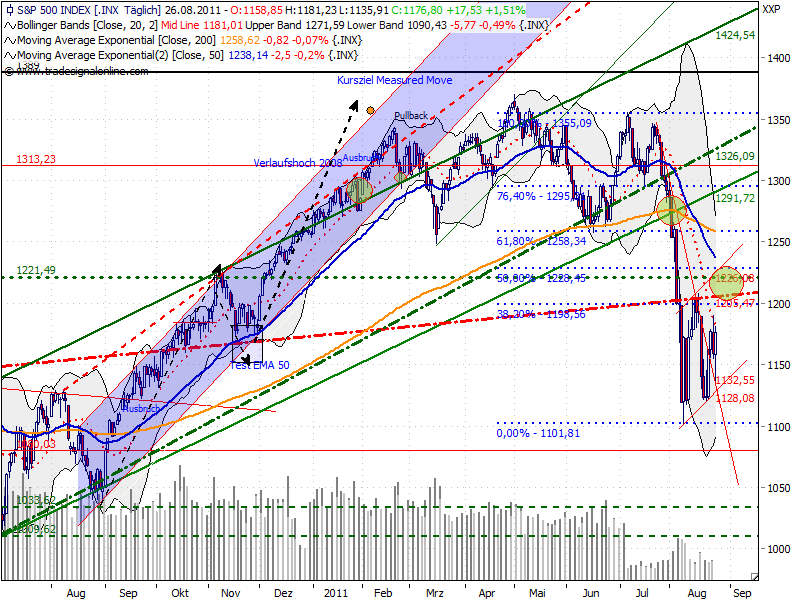 US Indizes, Intermarketabgleich Dax, Euro, Gold 433923