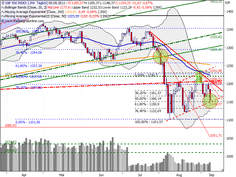 US Indizes, Intermarketabgleich Dax, Euro, Gold 438046