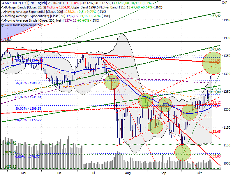 US Indizes, Intermarketabgleich Dax, Euro, Gold 452726