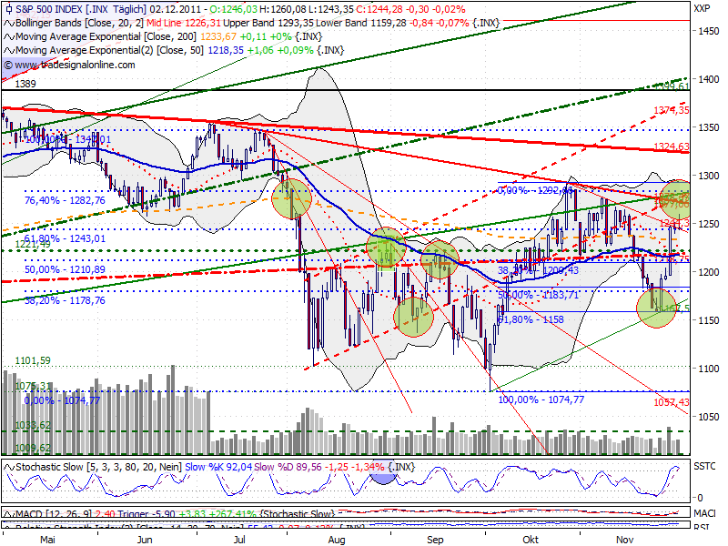 US Indizes, Intermarketabgleich Dax, Euro, Gold 463876