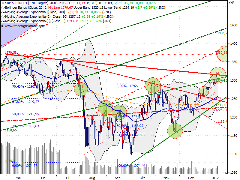 Quo Vadis Dax 2012 - Krise ohne Ende? 478276