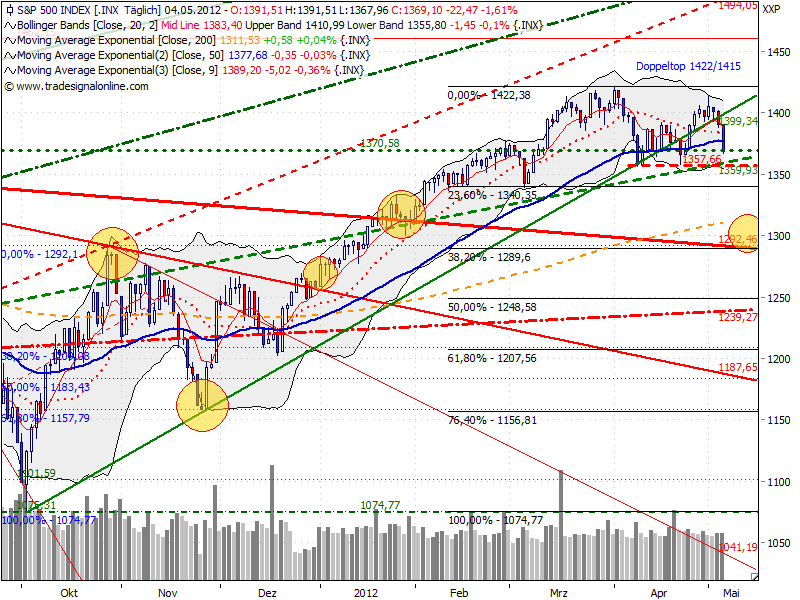 Indexhandel 2012 Rally trotz unzähligen Krisen? 506199