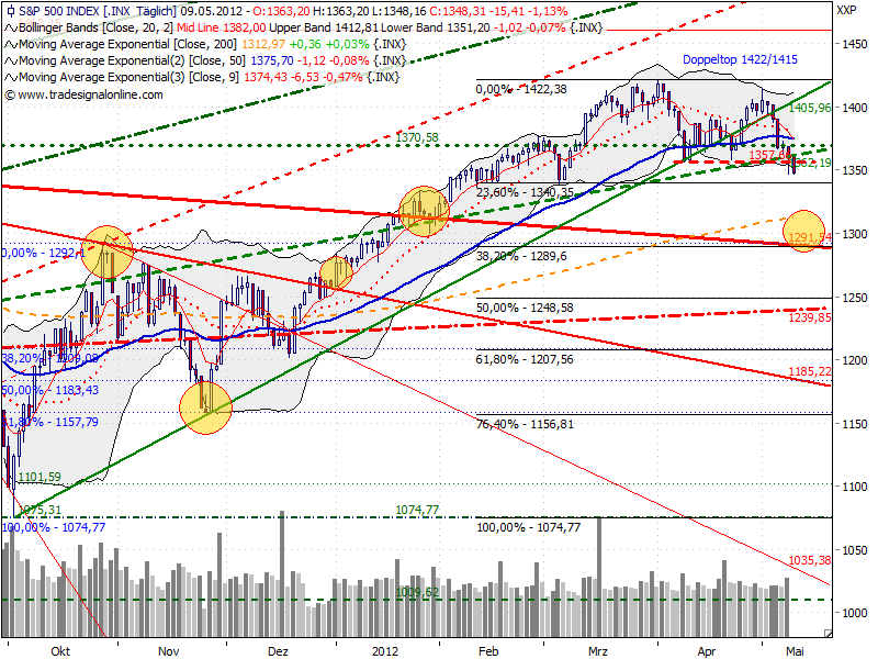 Indexhandel 2012 Rally trotz unzähligen Krisen? 507158