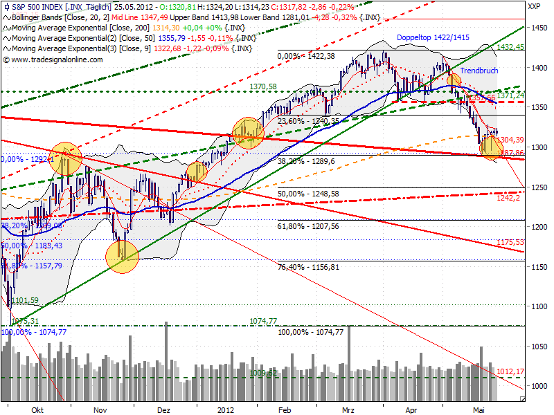 Indexhandel 2012 Rally trotz unzähligen Krisen? 511404