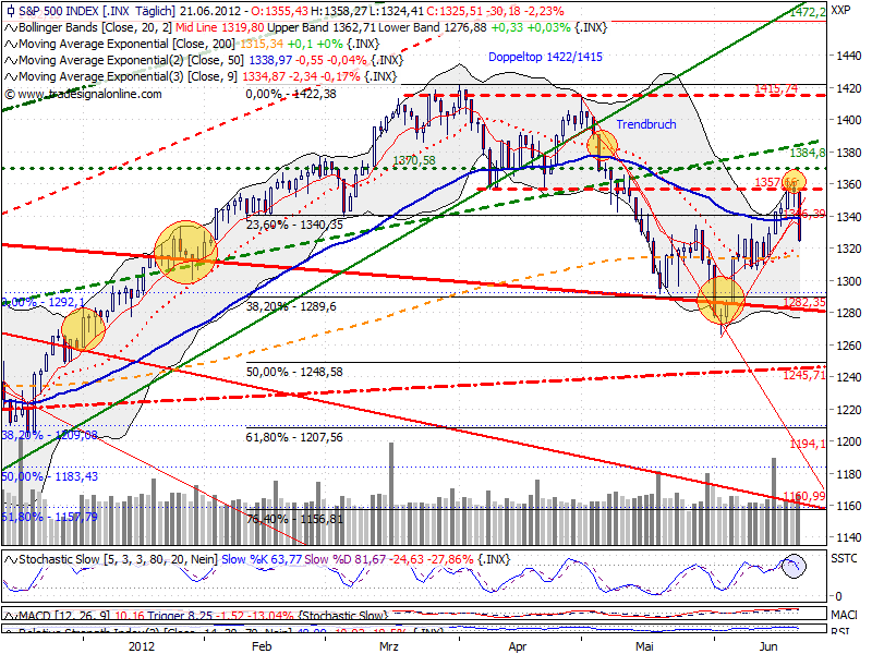 Indexhandel 2012 Rally trotz unzähligen Krisen? 517287