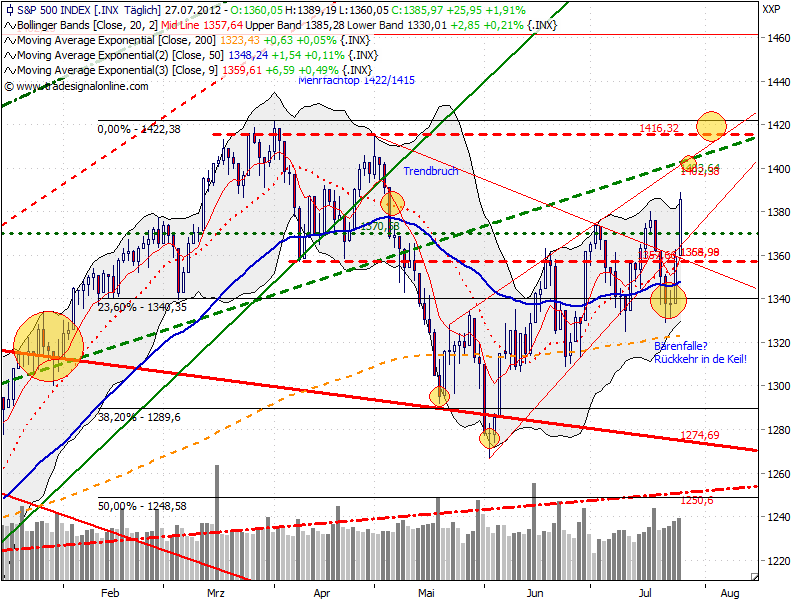 Indexhandel 2012 Rally trotz unzähligen Krisen? 526223