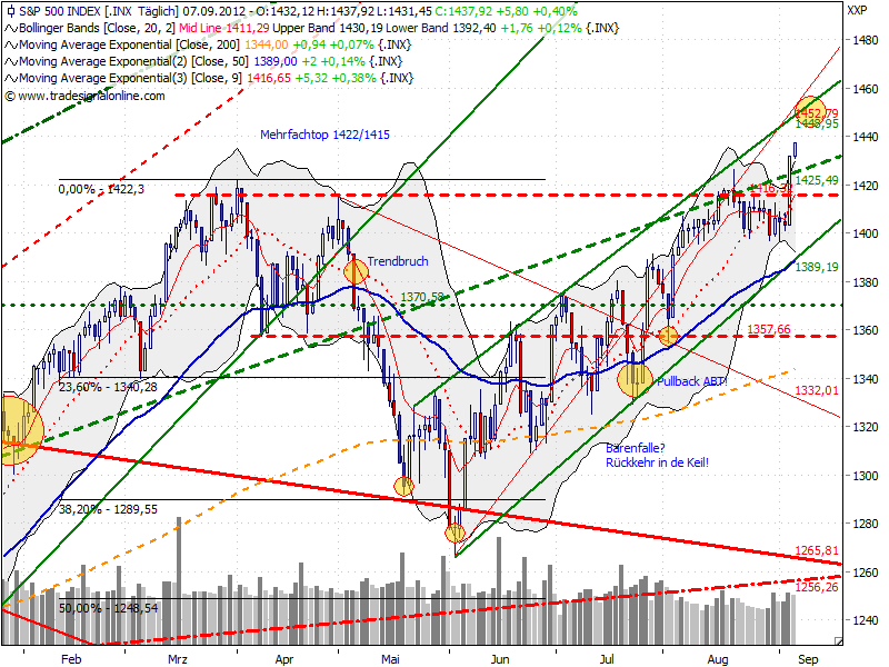 Indexhandel 2012 Rally trotz unzähligen Krisen? 535426