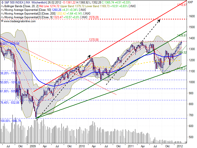Indexhandel 2012 Rally trotz unzähligen Krisen? 488876