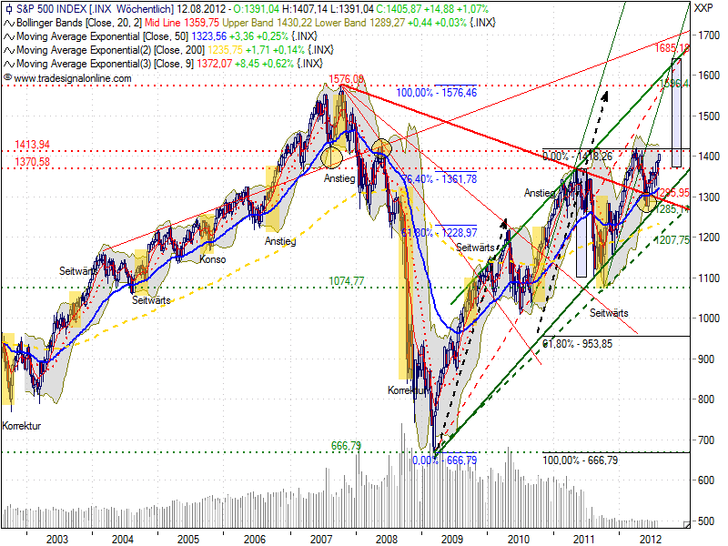Indexhandel 2012 Rally trotz unzähligen Krisen? 529227