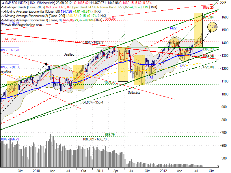Indexhandel 2012 Rally trotz unzähligen Krisen? 539044