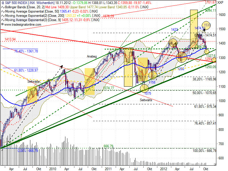 Indexhandel 2012 Rally trotz unzähligen Krisen? 554535